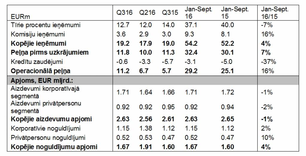 Nordea banka Latvijā deviņos mēnešos nopelnījusi 29,2 miljonus eiro