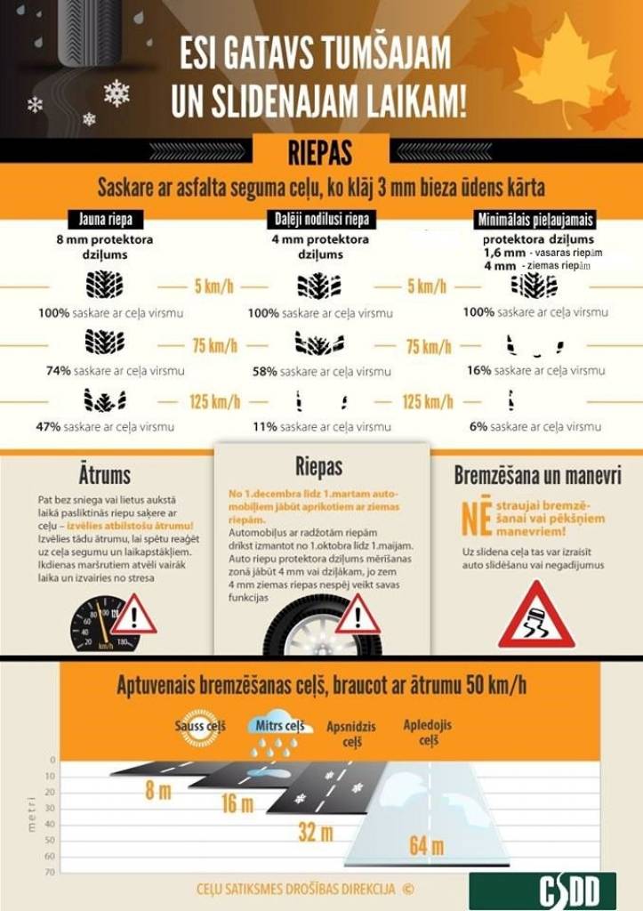 CSDD: Pārbaudīto vieglo auto riepu vidējais vecums - 2010.gads