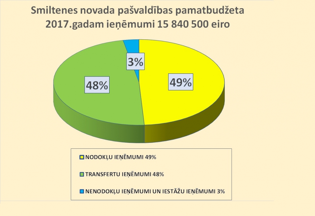 Apstiprināts Smiltenes novada pašvaldības budžets 2017.gadam