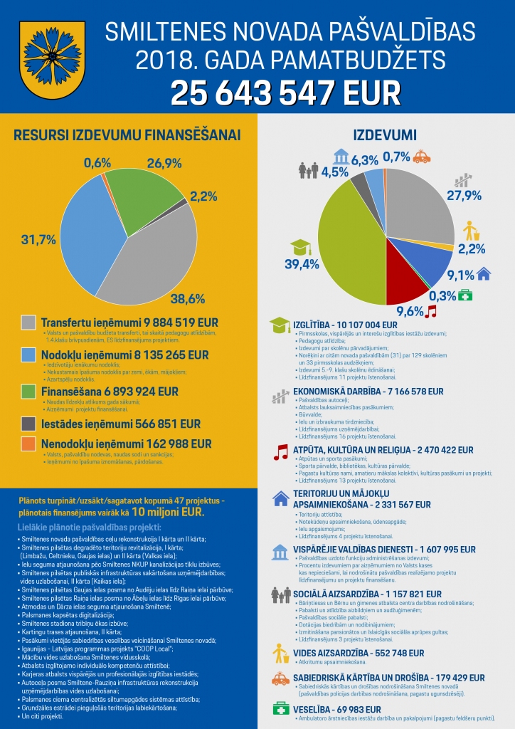 Smiltenes novada dome būtiski palielina finansējumu infrastruktūras attīstībai 2018.gada budžetā