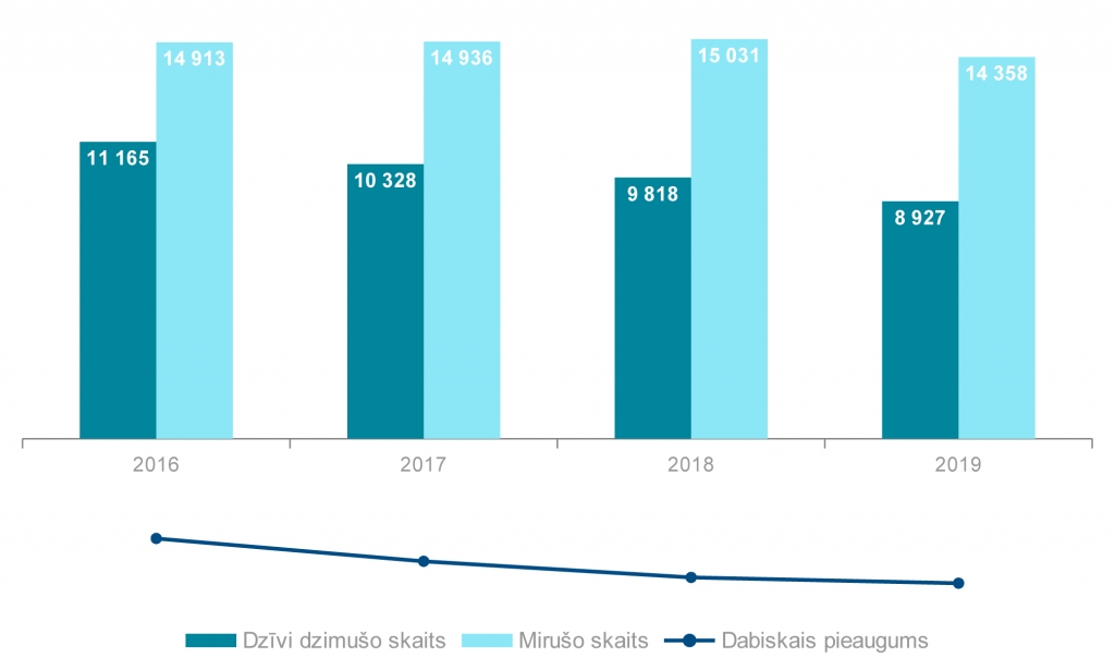 2019. gada pirmajā pusē par 260 laulībām vairāk nekā pirms gada