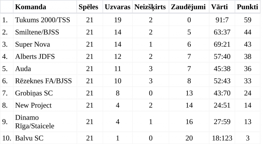 Aizvada kluba vēsturē veiksmīgāko spēli