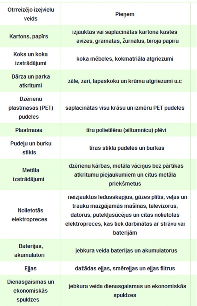 Šķirošana – videi un maciņam draudzīga alternatīva