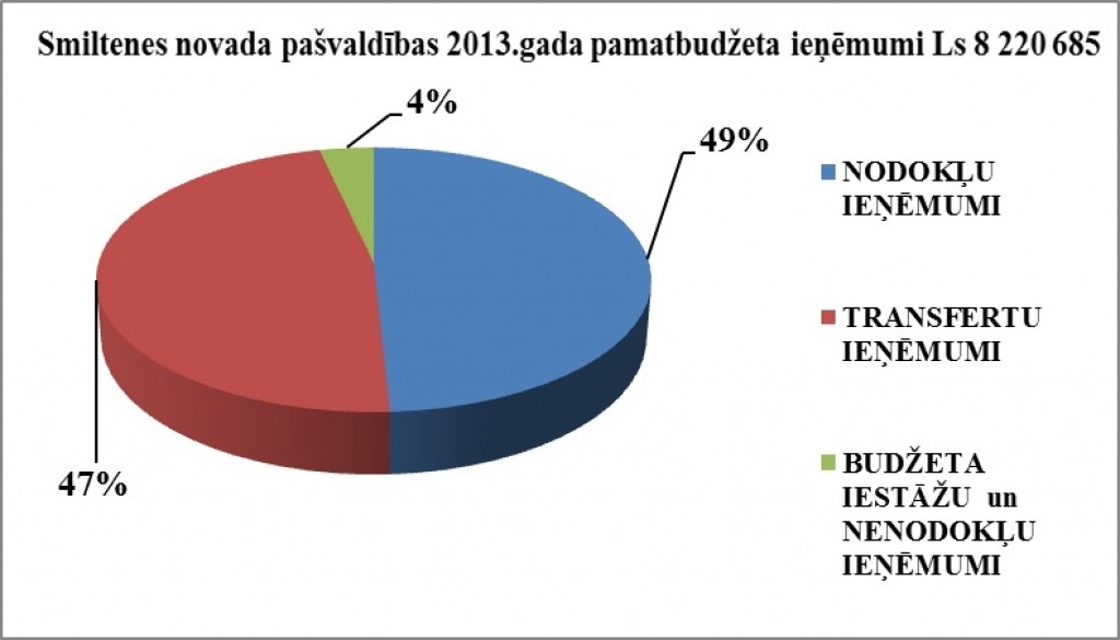 Apstiprināts Smiltenes novada pašvaldības budžets 2013.gadam