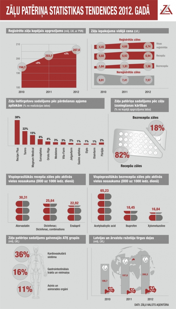 Zāļu patēriņa tendences 2012. gadā