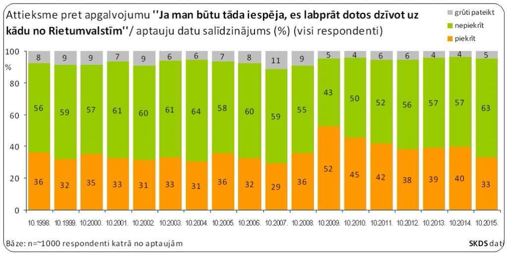 33% iedzīvotāju būtu gatavi emigrēt