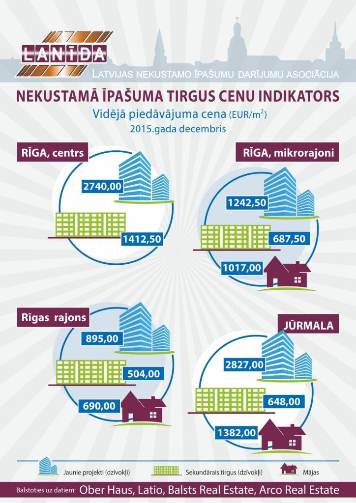 Infografika: sāk publicēt ikmēneša nekustamā īpašuma tirgus cenu indikatoru