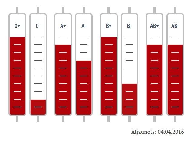 VADC lūdz O rēzus negatīvās asinsgrupas donoru palīdzību