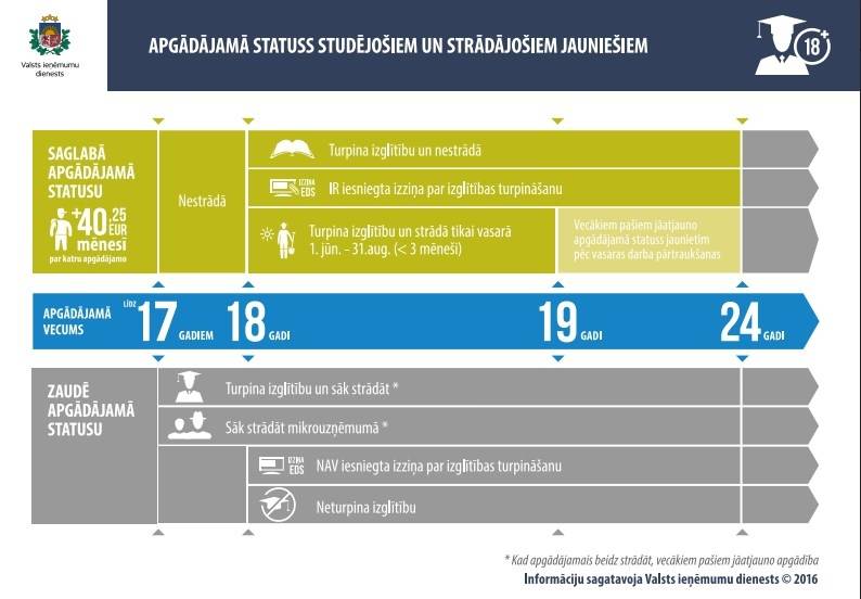Vienam no vecākiem ir tiesības saglabāt nodokļa atvieglojumu par vasaras brīvlaikā strādājošu skolēnu
