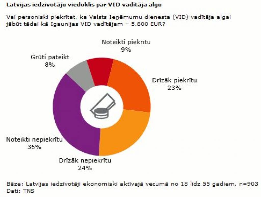 Noskaidrots iedzīvotāju viedoklis par VID vadītāja meklējumiem