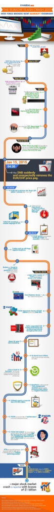 Infografika: EUR/CHF Flash Crash 2015. gadā