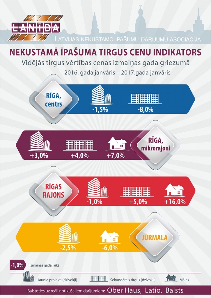 Infografika: Kā mainījušās nekustamā īpašuma cenas Latvijā 2016. gadā
