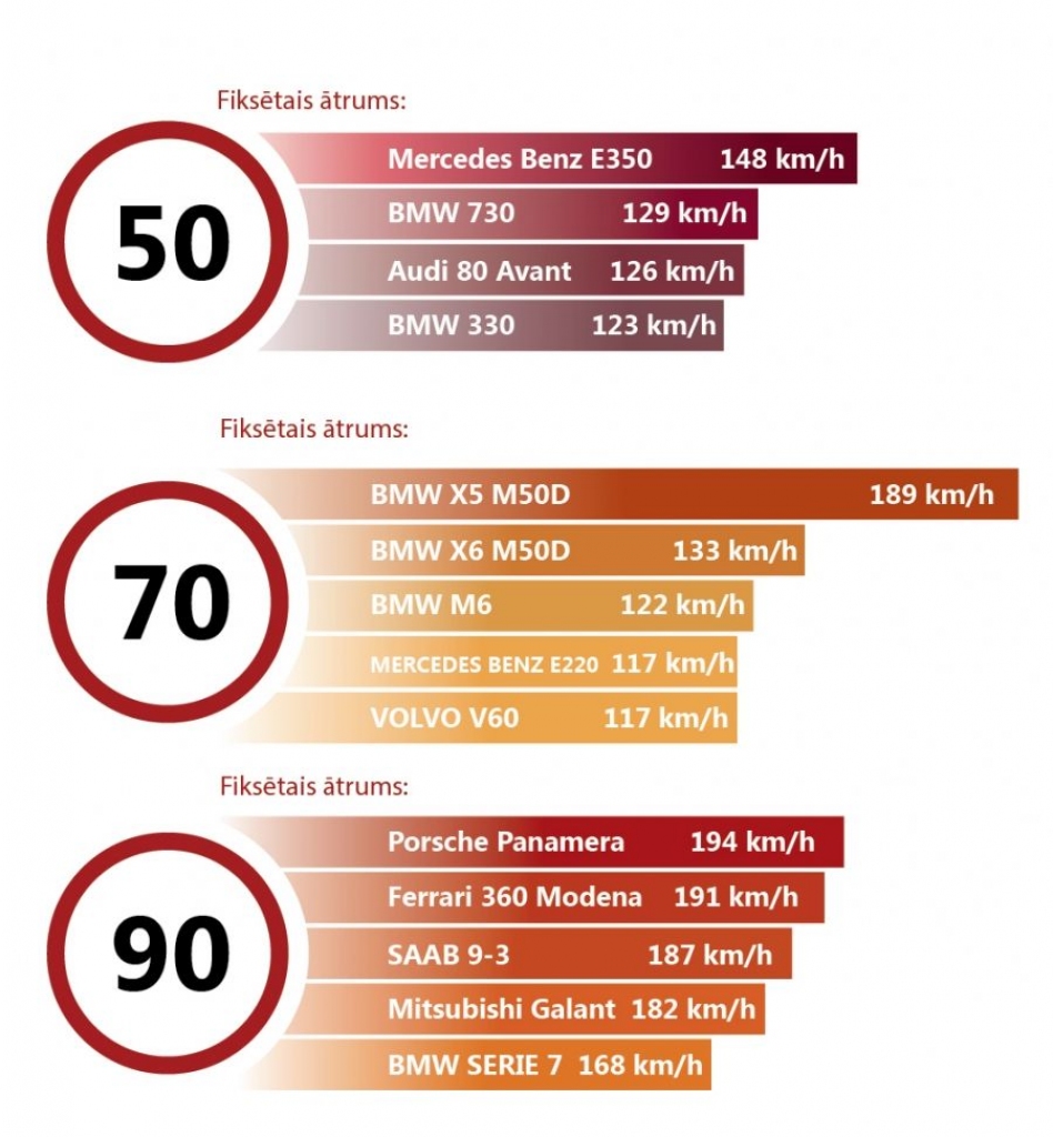 Vai zini, cik izmaksā braukšana ar 194 km/h vietā, kur atļauti 90 km/h?
