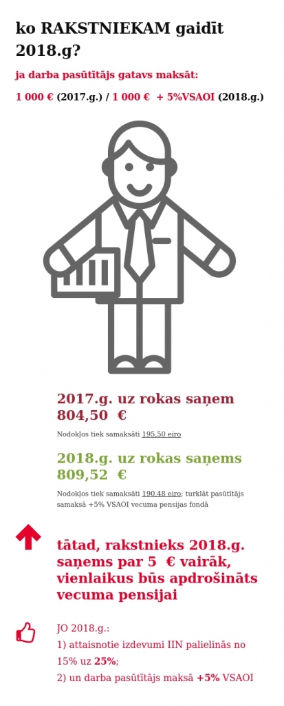 2018. gads nesīs būtiskas pozitīvas izmaiņas radošo personu sociālajā nodrošinājumā