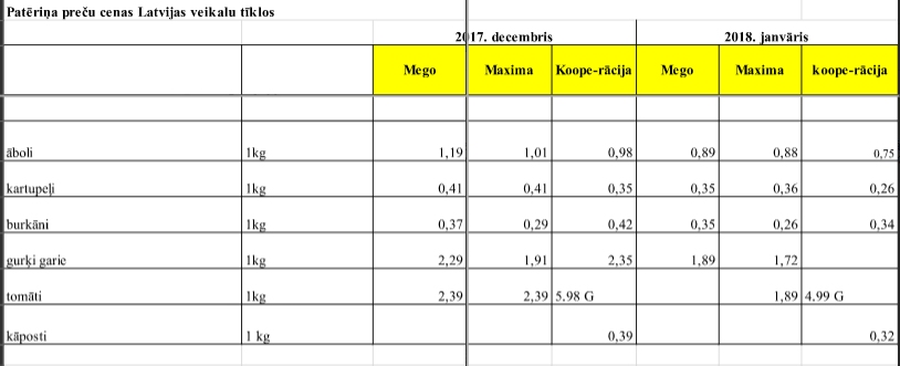 Latvijas Tirgotāju asociācija: PVN samazinājums nonāk līdz patērētājiem