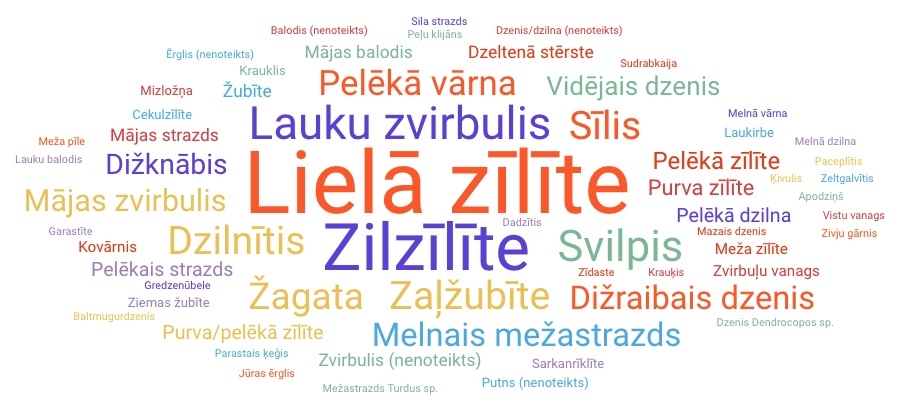 Saskaitīti gandrīz 10 000 putnu pie barotavām 280 vietās Latvijā