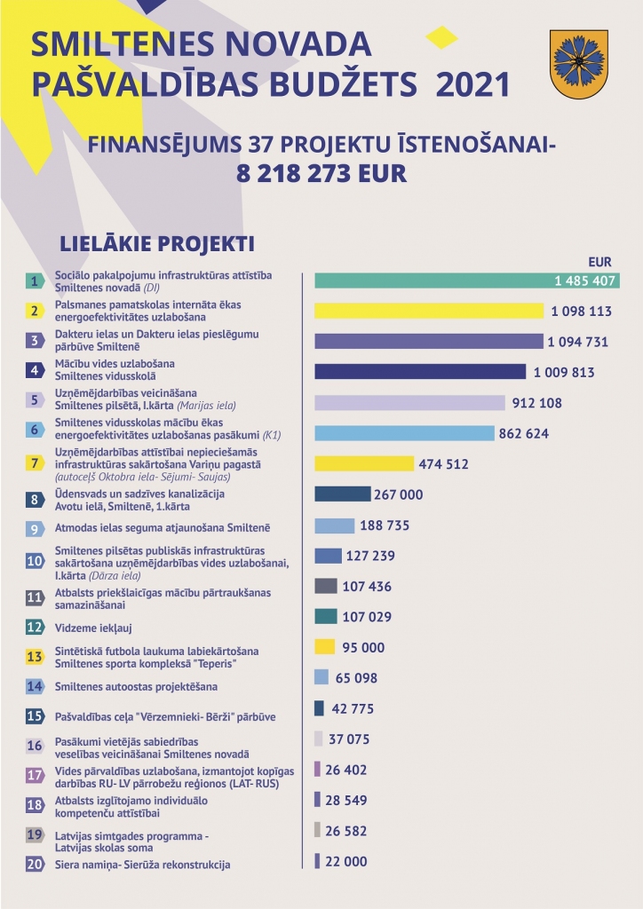 Jaunajā budžetā izvirza trīs prioritātes