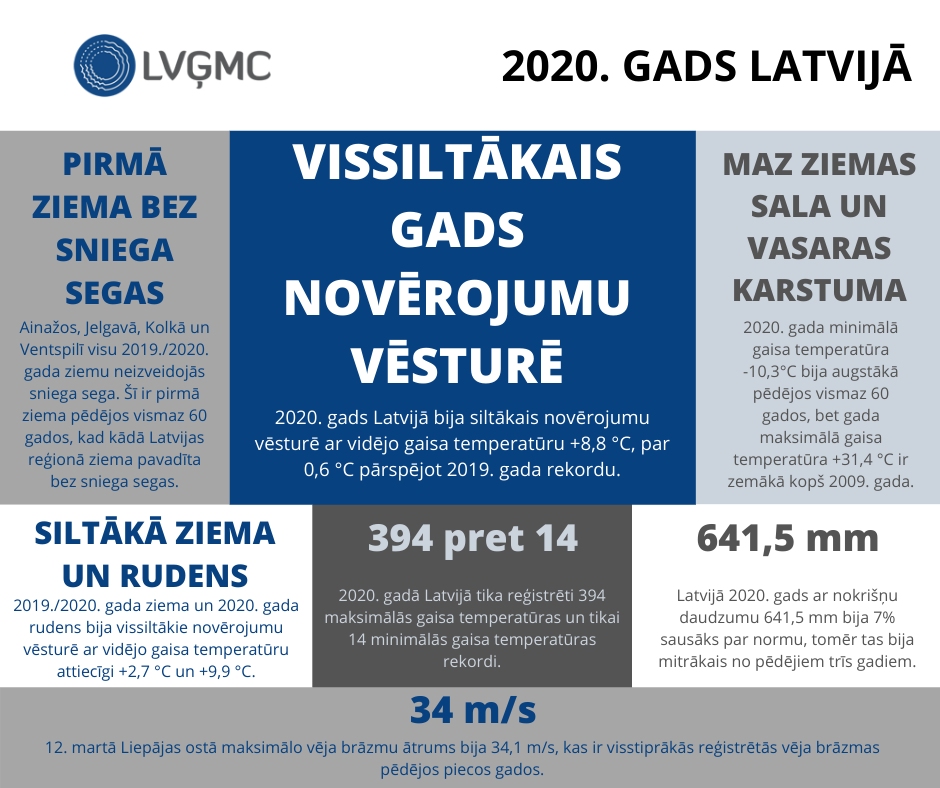 2020. gads – siltākais Latvijas novērojumu vēsturē