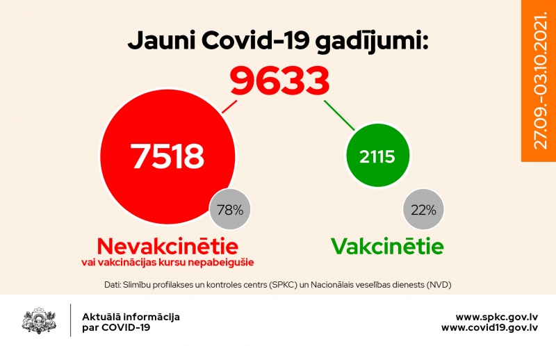 Saslimstība un hospitalizācija ar Covid-19 turpina būtiski pieaugt